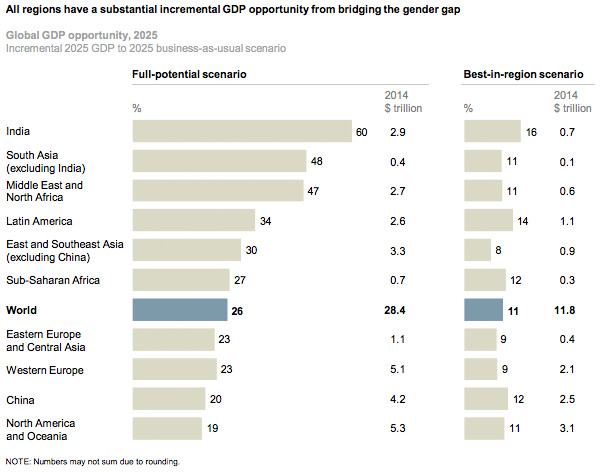Regional-GDP-addition-best-in-region-18405 (1)